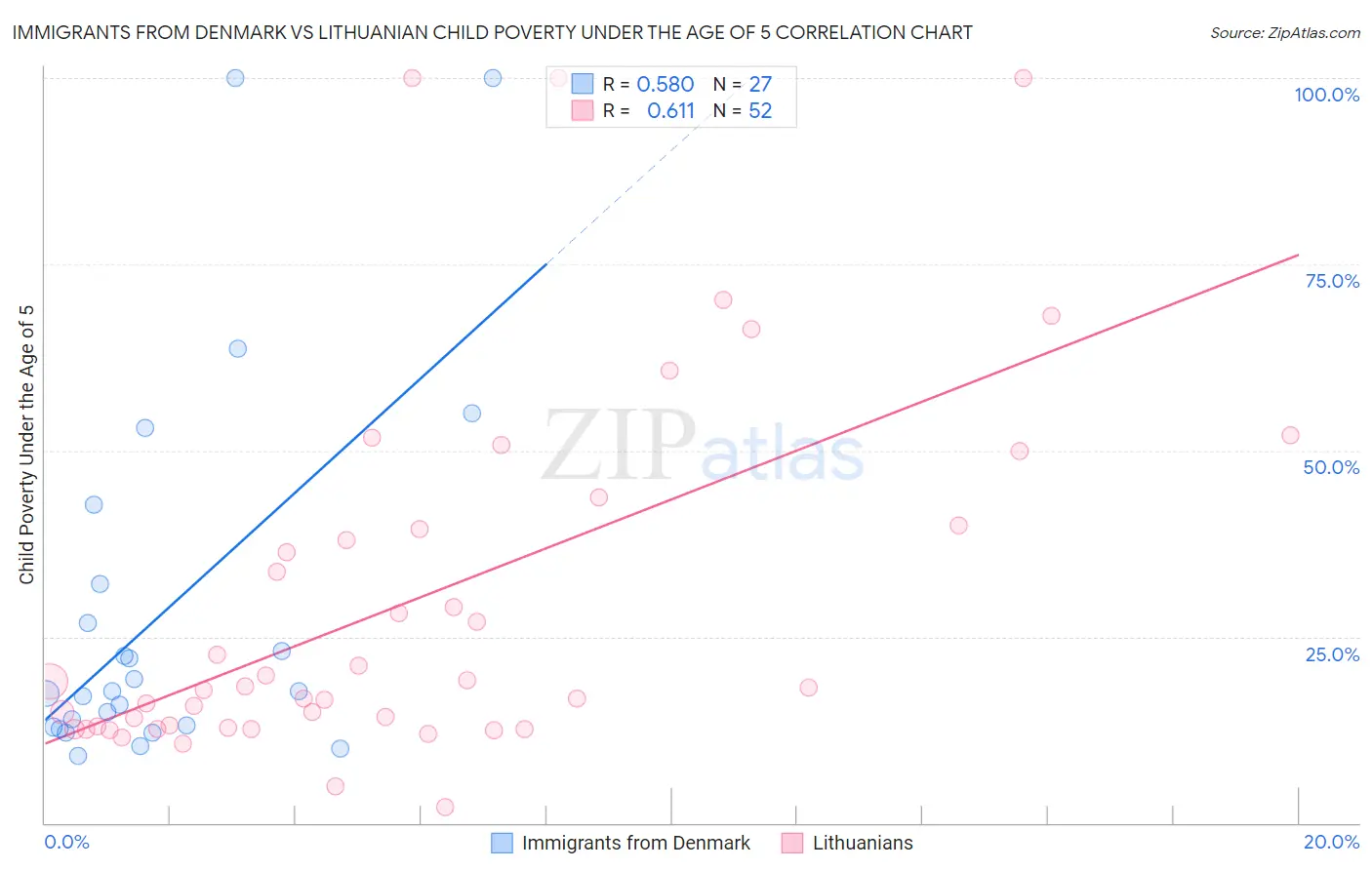 Immigrants from Denmark vs Lithuanian Child Poverty Under the Age of 5