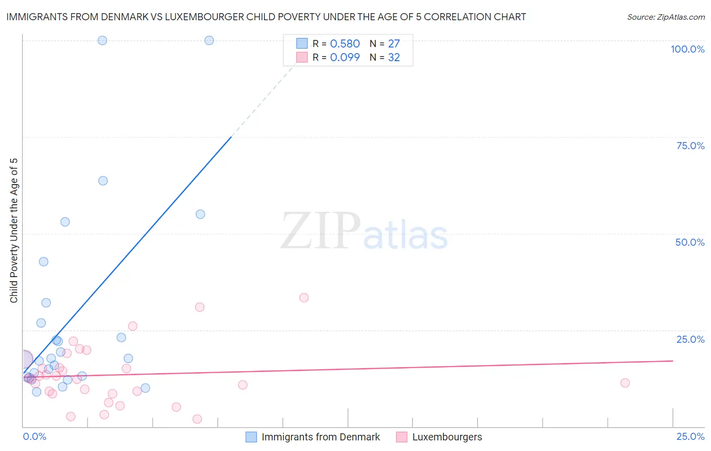 Immigrants from Denmark vs Luxembourger Child Poverty Under the Age of 5