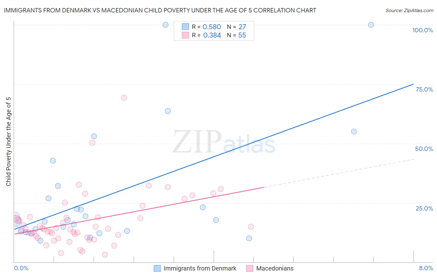 Immigrants from Denmark vs Macedonian Child Poverty Under the Age of 5