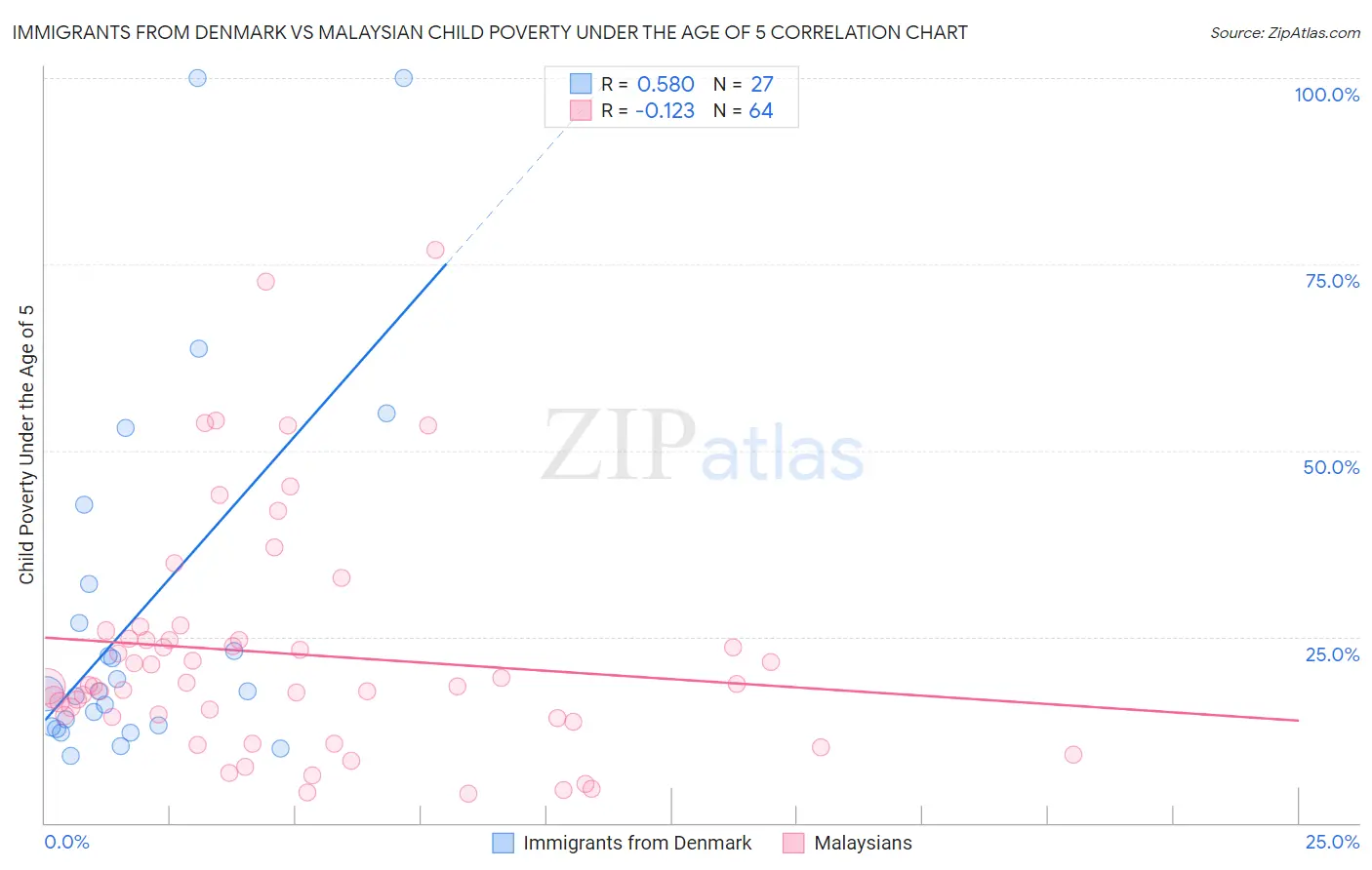 Immigrants from Denmark vs Malaysian Child Poverty Under the Age of 5