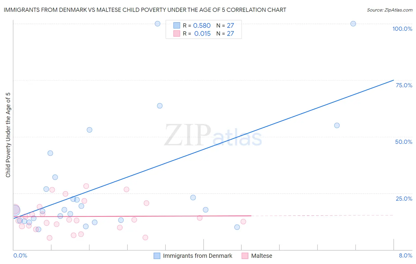 Immigrants from Denmark vs Maltese Child Poverty Under the Age of 5