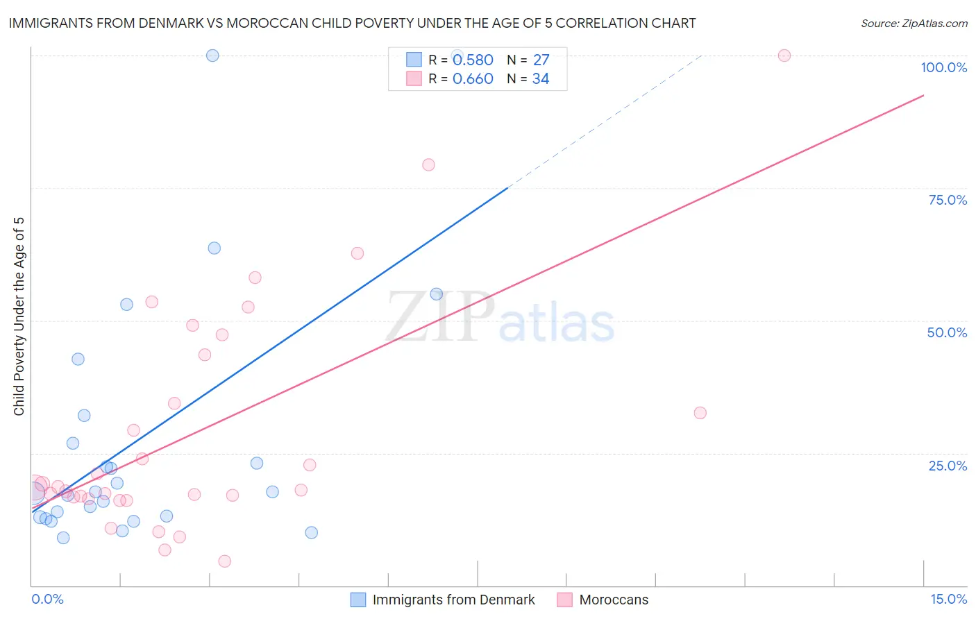 Immigrants from Denmark vs Moroccan Child Poverty Under the Age of 5