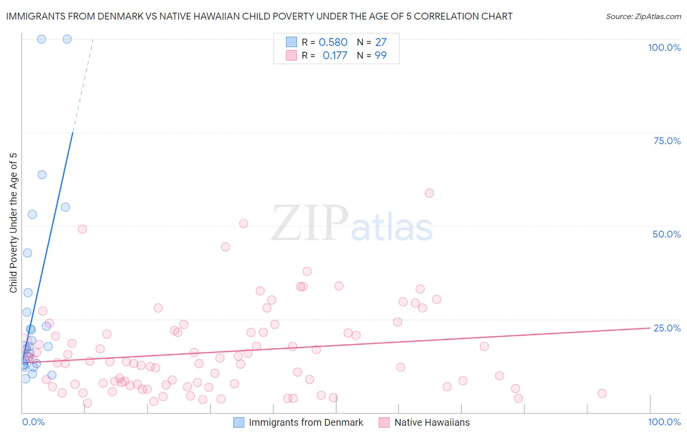 Immigrants from Denmark vs Native Hawaiian Child Poverty Under the Age of 5