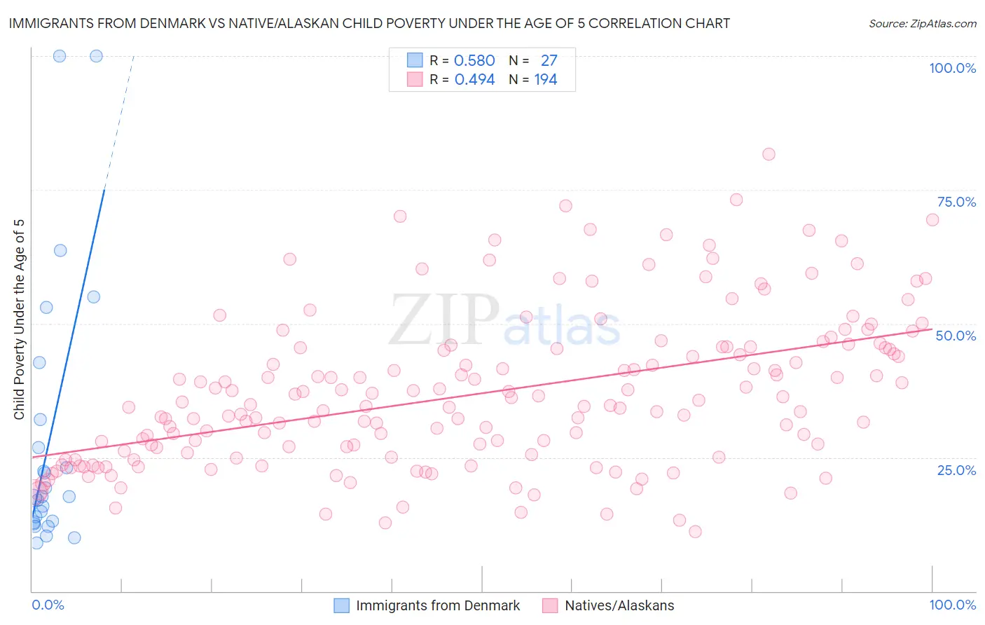 Immigrants from Denmark vs Native/Alaskan Child Poverty Under the Age of 5