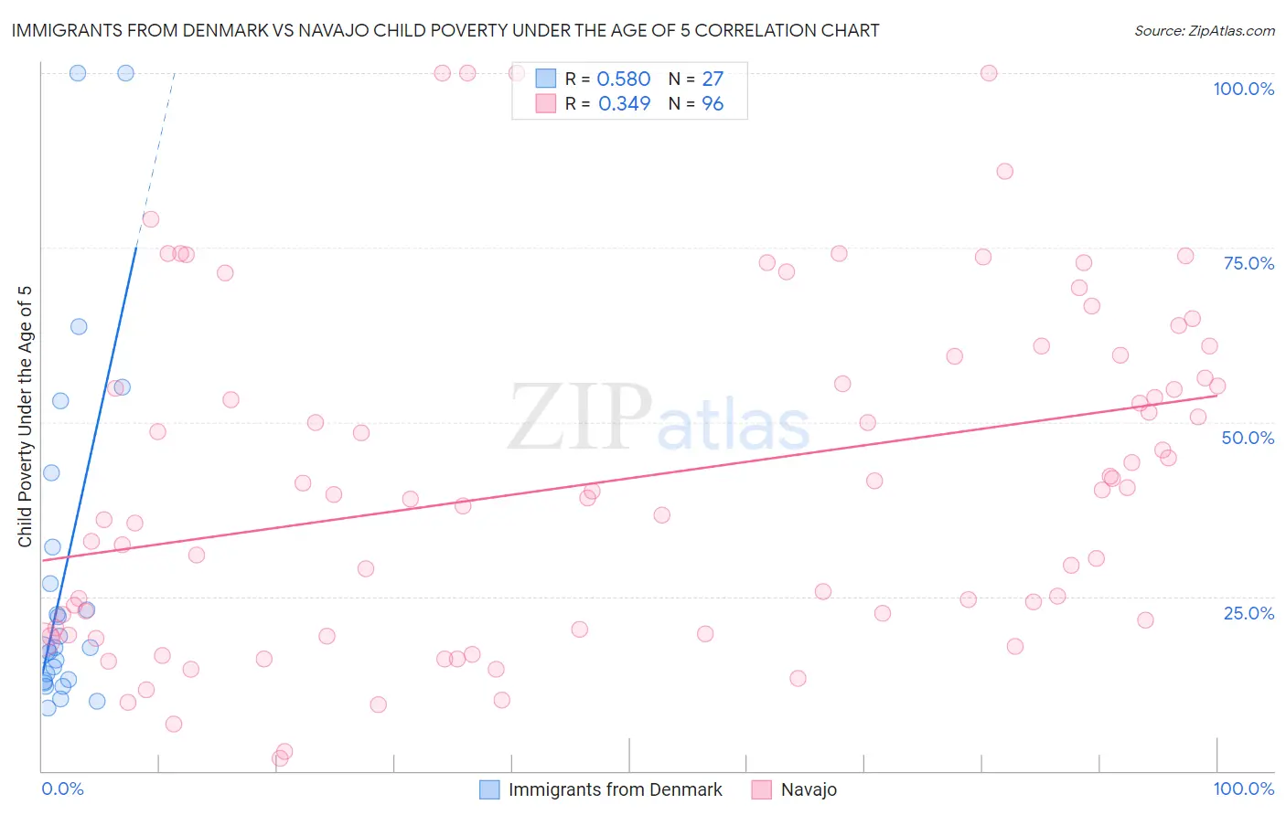 Immigrants from Denmark vs Navajo Child Poverty Under the Age of 5