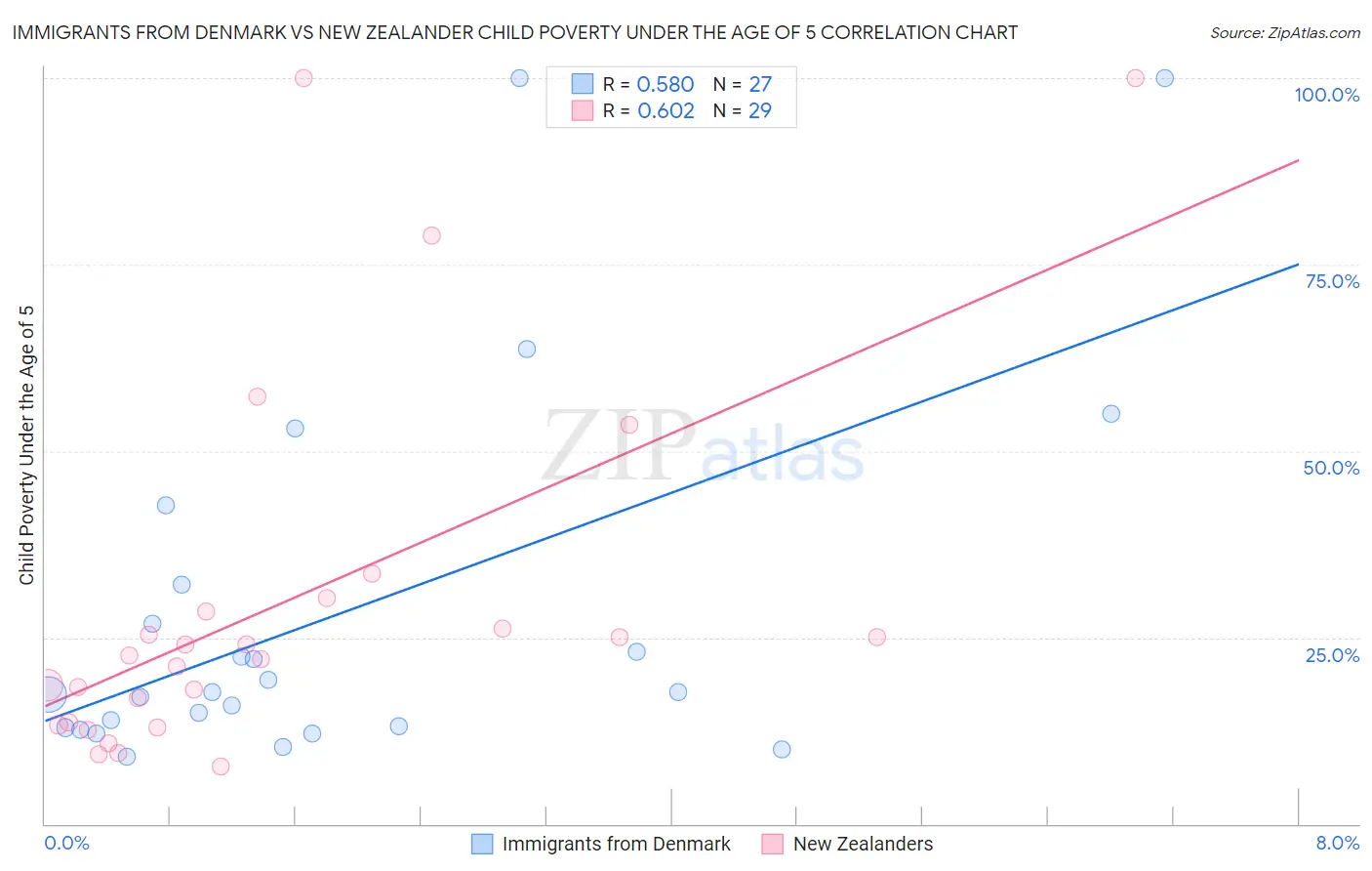 Immigrants from Denmark vs New Zealander Child Poverty Under the Age of 5