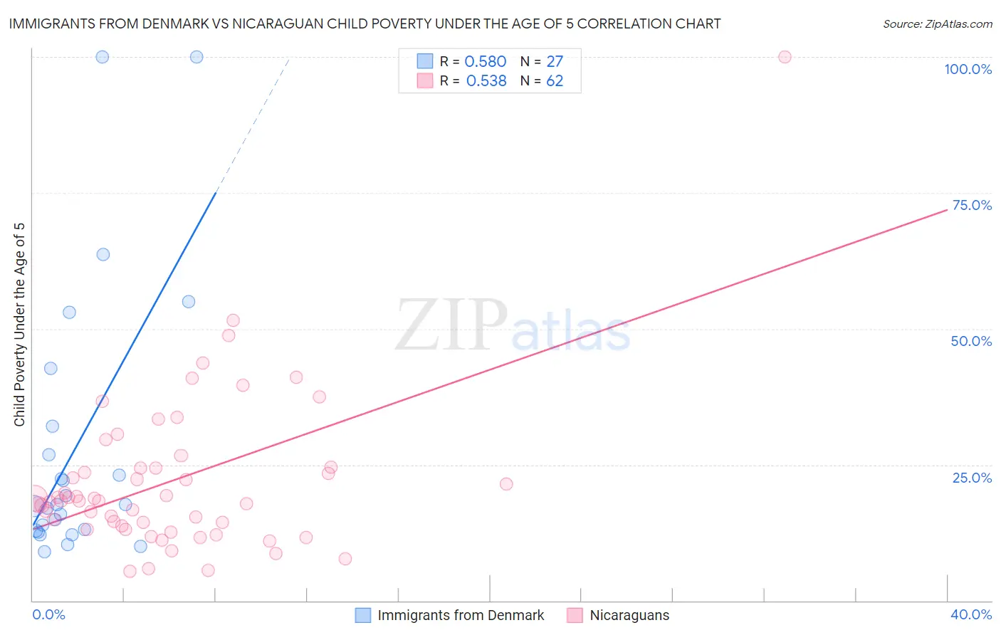 Immigrants from Denmark vs Nicaraguan Child Poverty Under the Age of 5