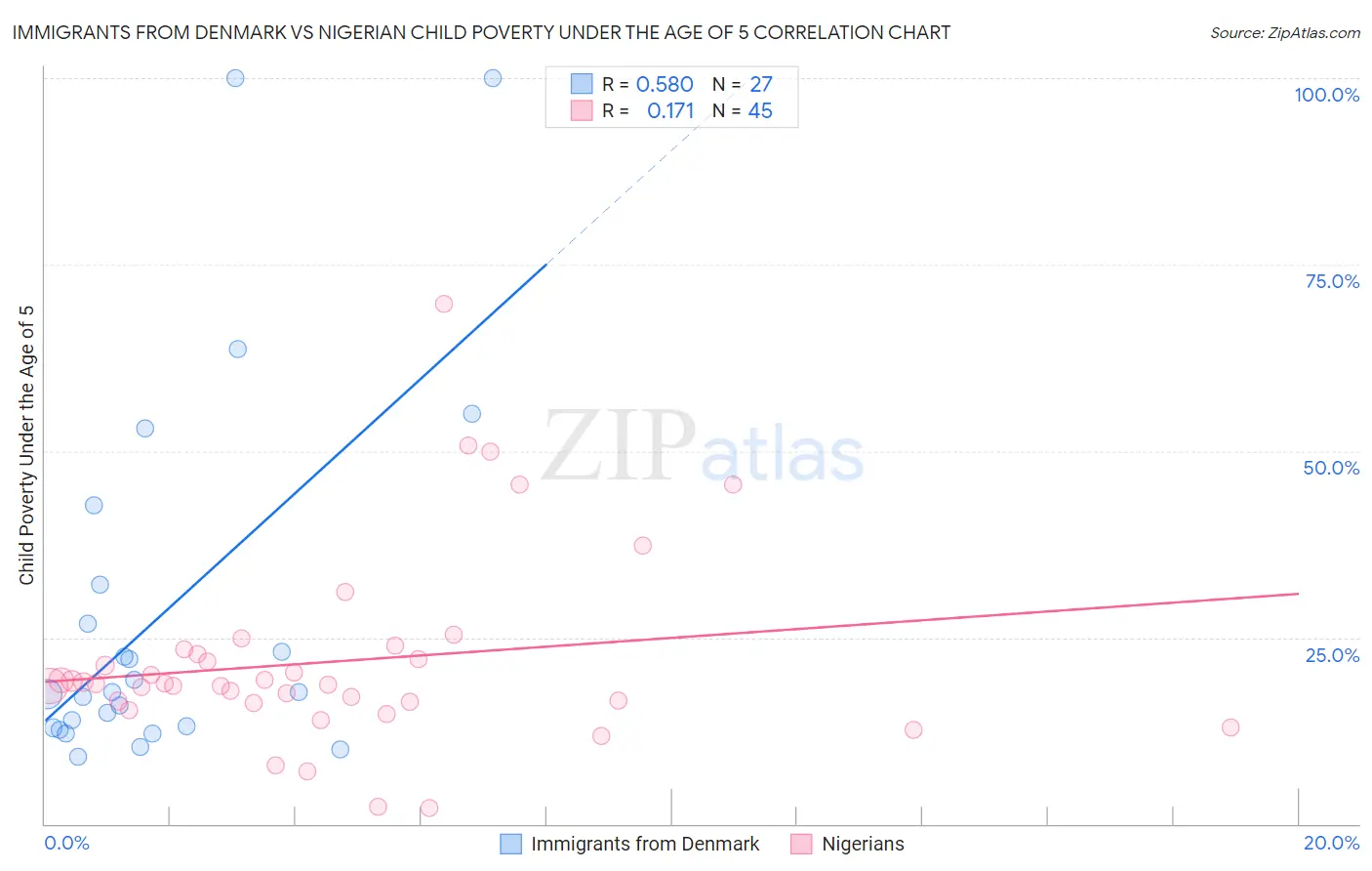 Immigrants from Denmark vs Nigerian Child Poverty Under the Age of 5