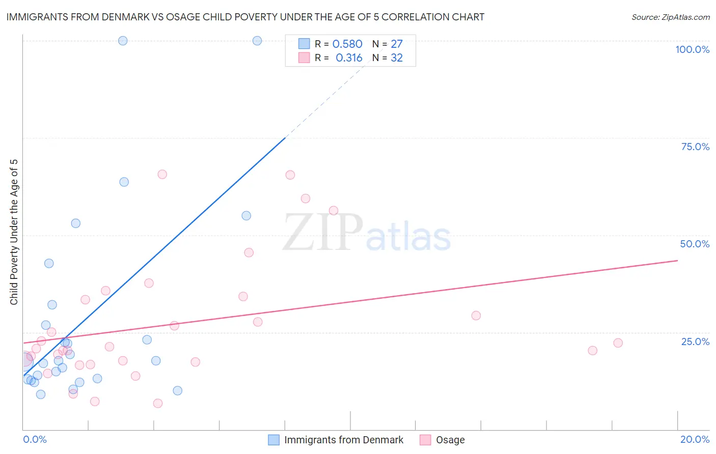 Immigrants from Denmark vs Osage Child Poverty Under the Age of 5