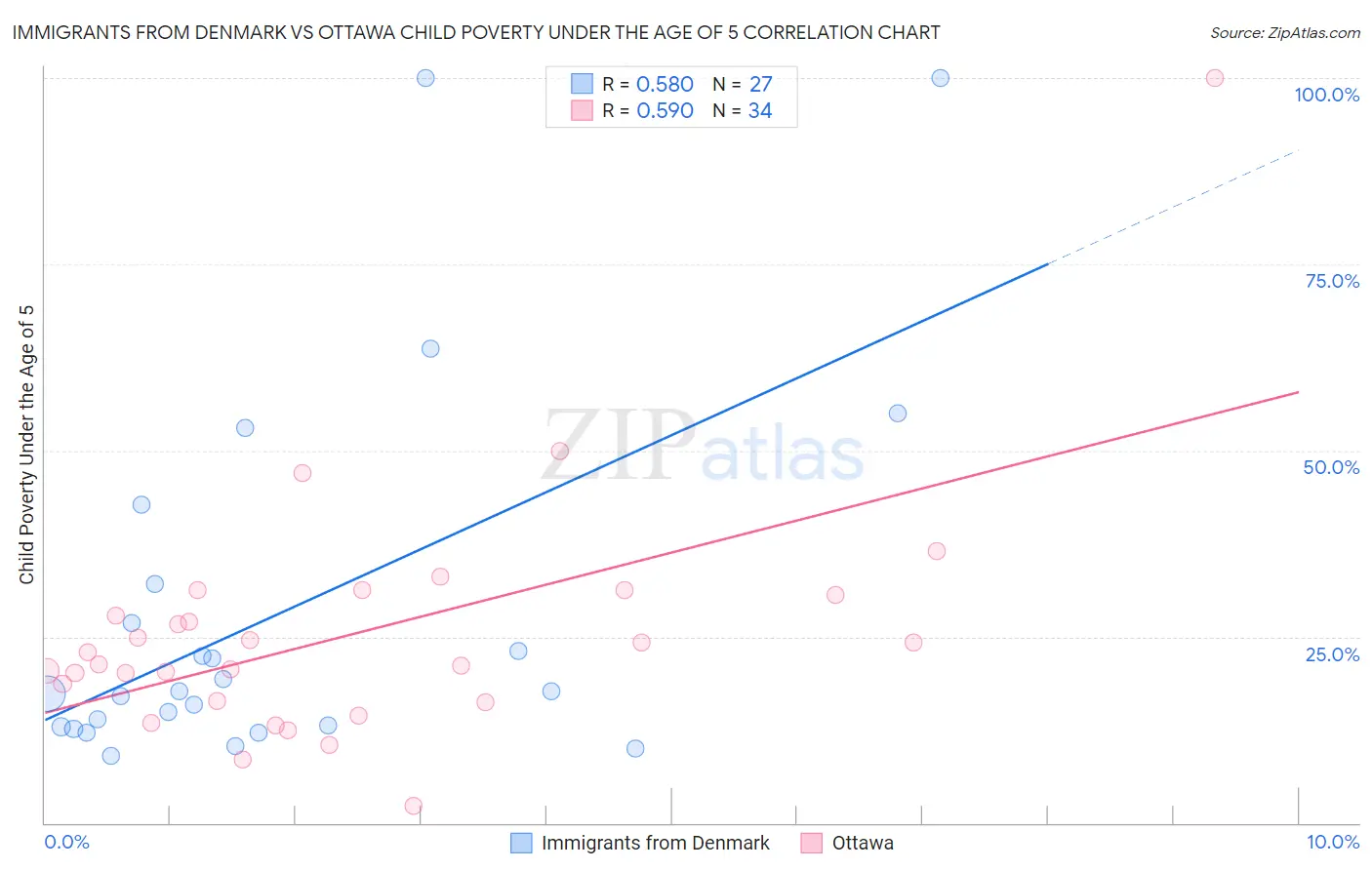 Immigrants from Denmark vs Ottawa Child Poverty Under the Age of 5