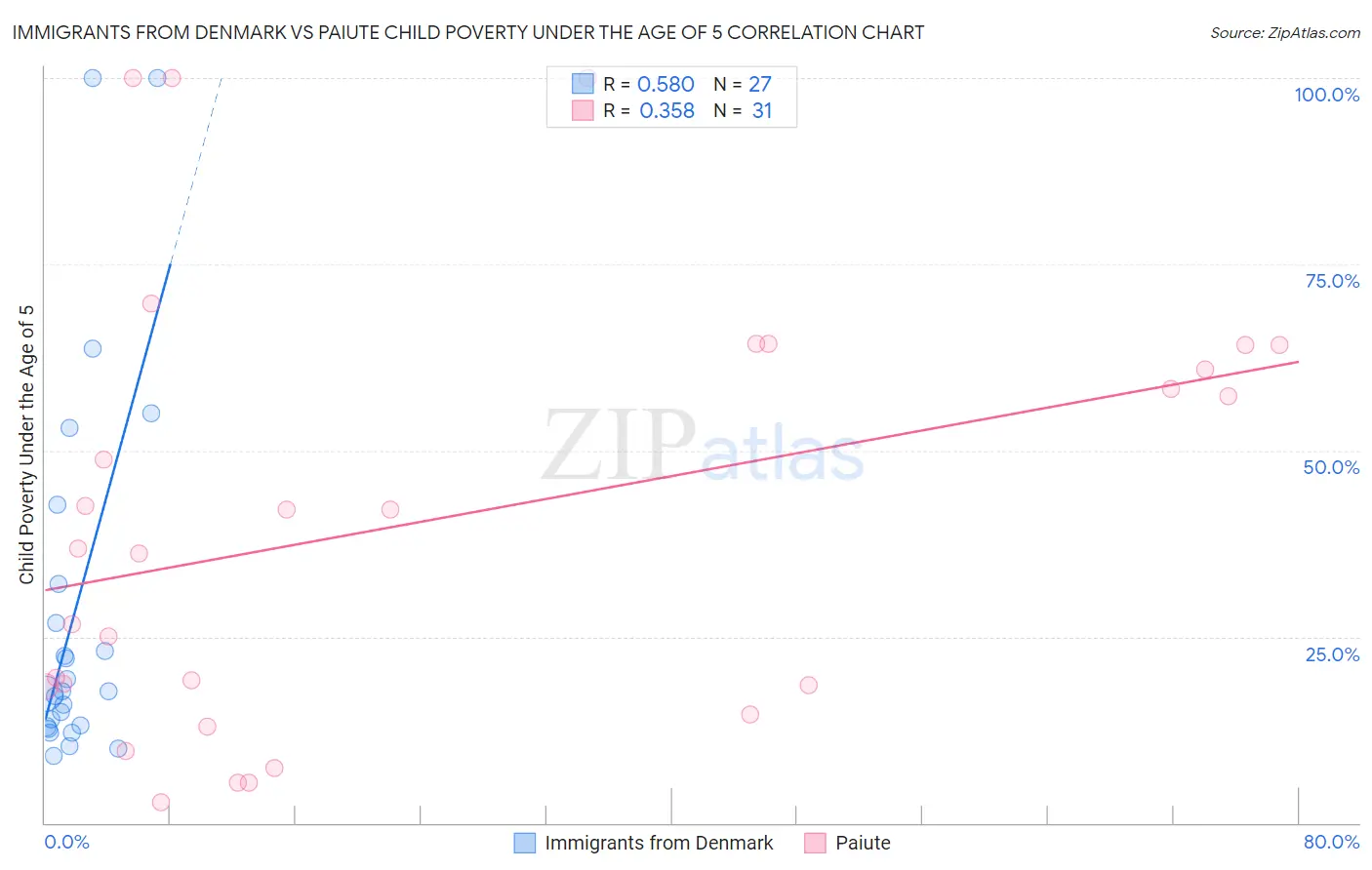 Immigrants from Denmark vs Paiute Child Poverty Under the Age of 5