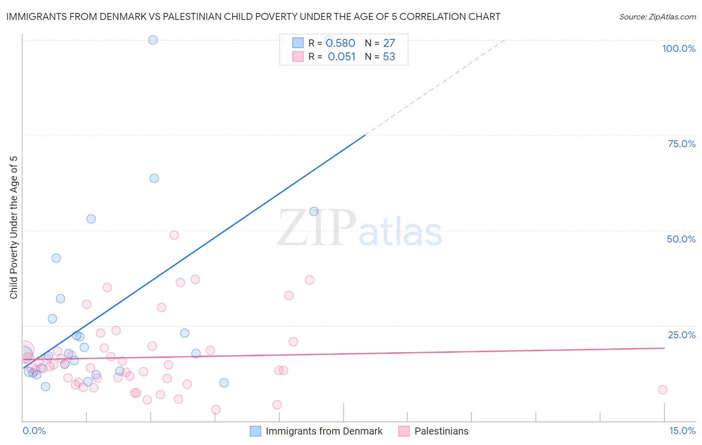 Immigrants from Denmark vs Palestinian Child Poverty Under the Age of 5