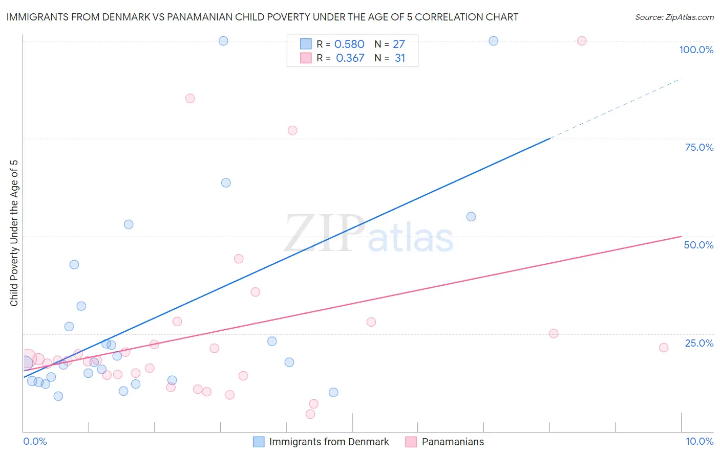 Immigrants from Denmark vs Panamanian Child Poverty Under the Age of 5