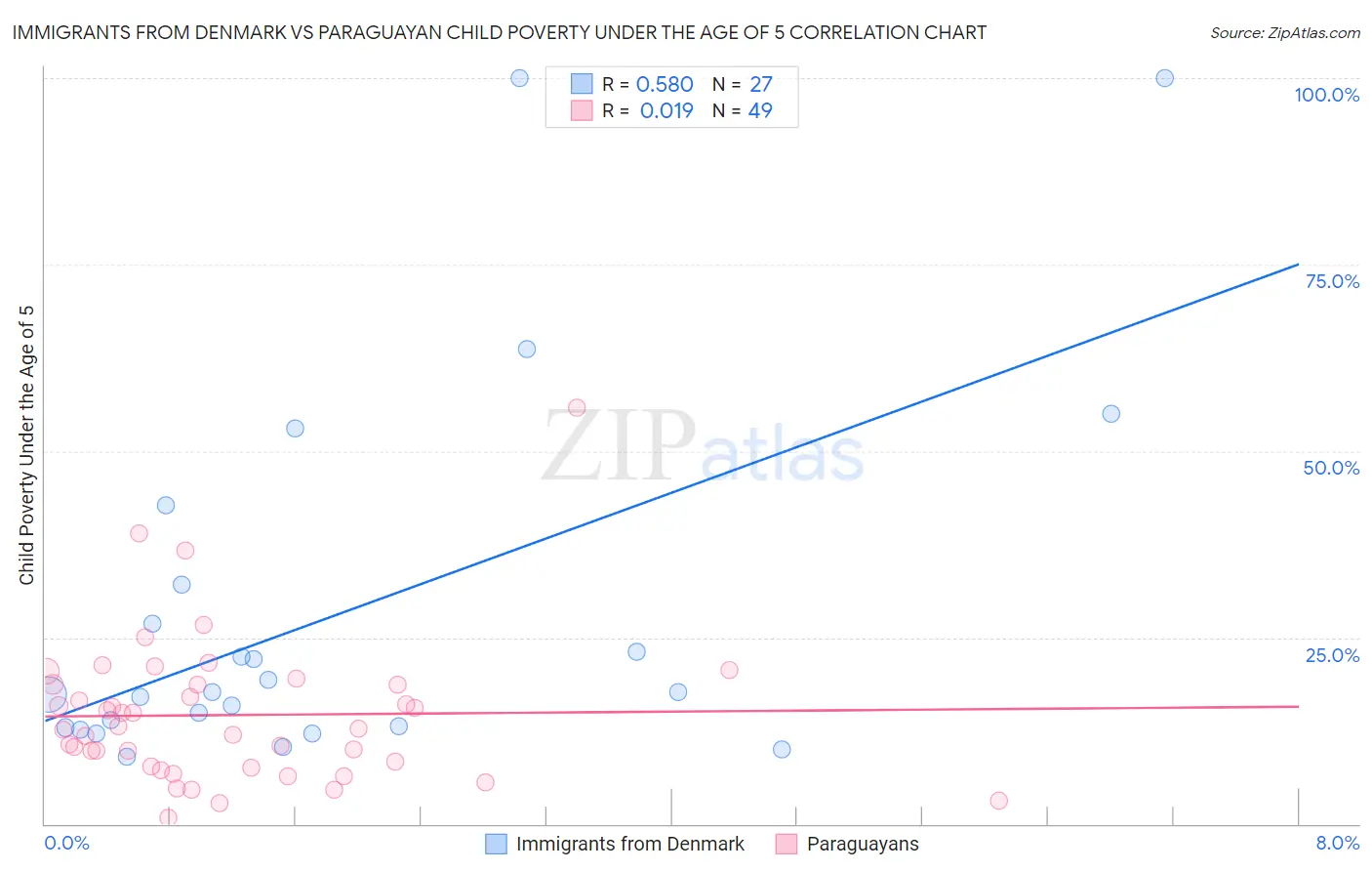 Immigrants from Denmark vs Paraguayan Child Poverty Under the Age of 5