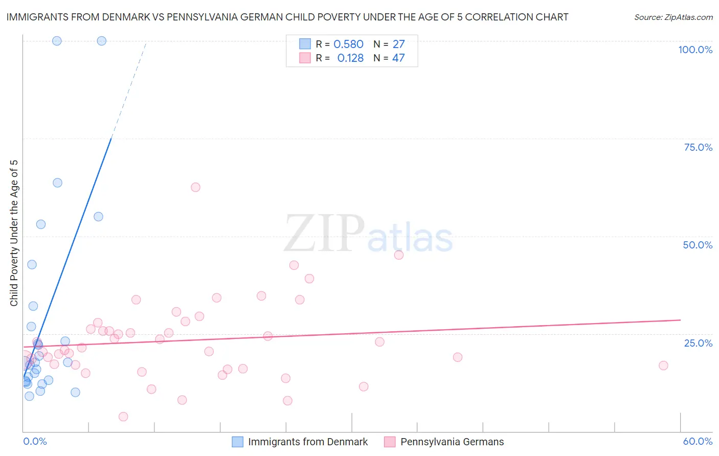Immigrants from Denmark vs Pennsylvania German Child Poverty Under the Age of 5