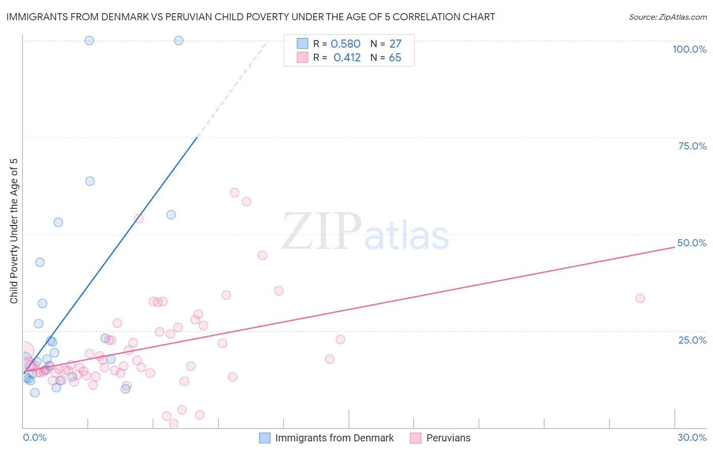 Immigrants from Denmark vs Peruvian Child Poverty Under the Age of 5