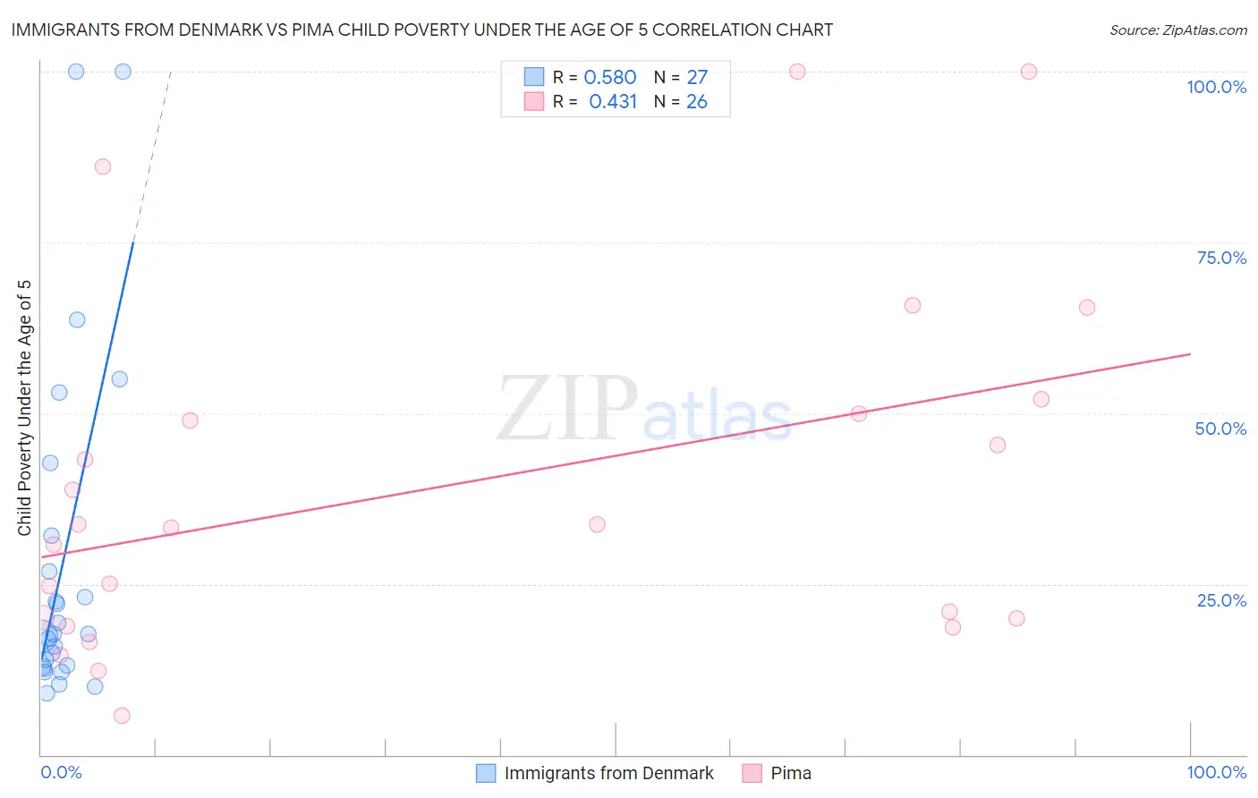 Immigrants from Denmark vs Pima Child Poverty Under the Age of 5