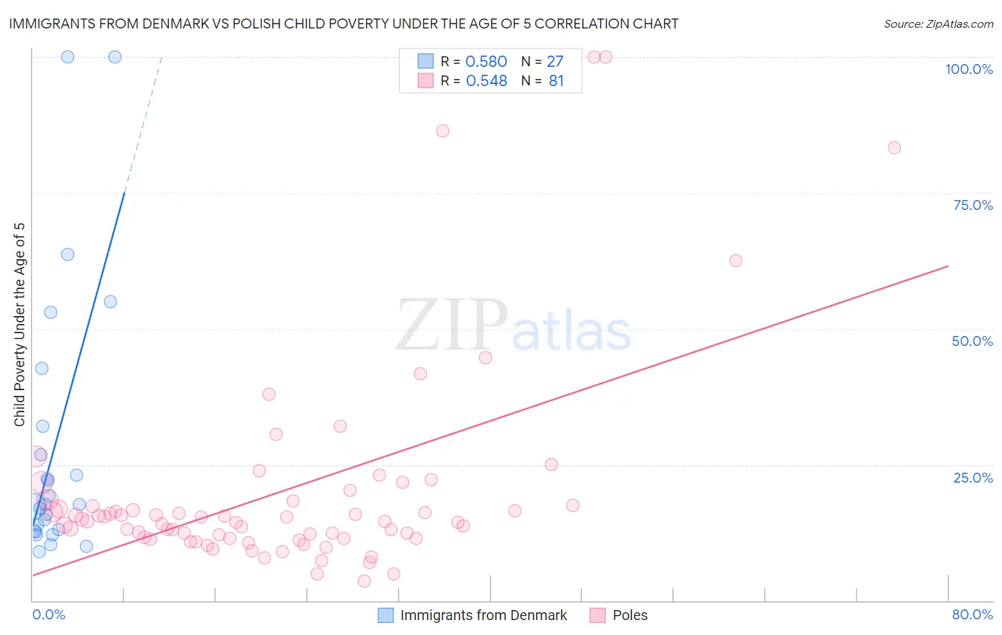 Immigrants from Denmark vs Polish Child Poverty Under the Age of 5