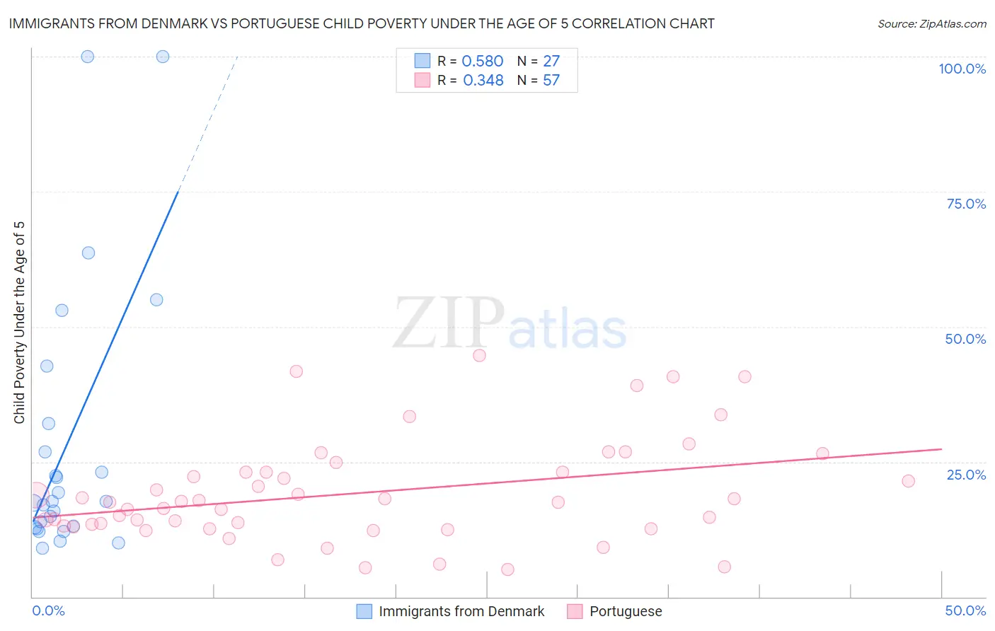 Immigrants from Denmark vs Portuguese Child Poverty Under the Age of 5