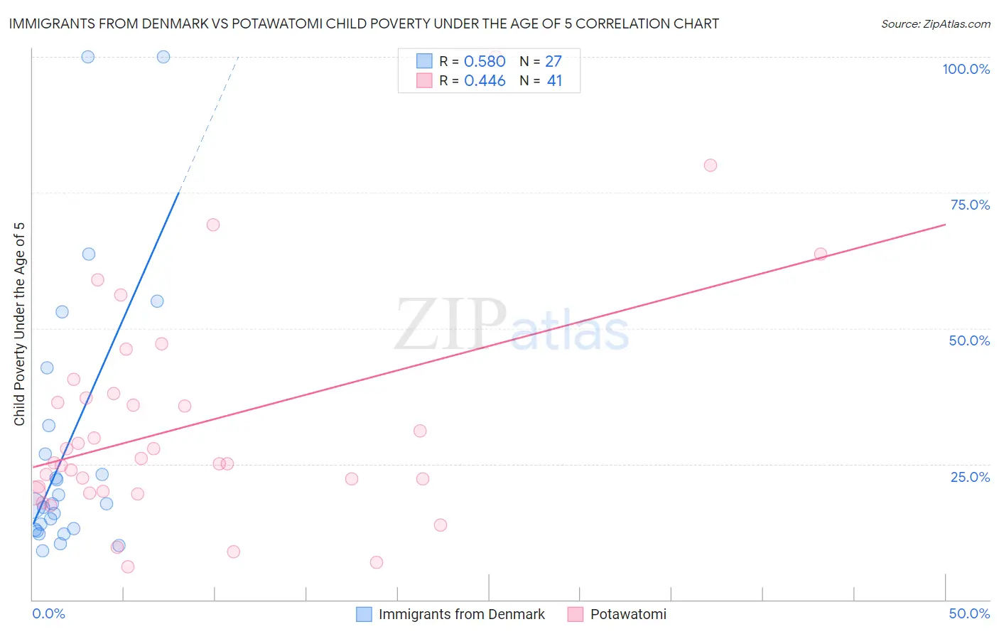 Immigrants from Denmark vs Potawatomi Child Poverty Under the Age of 5