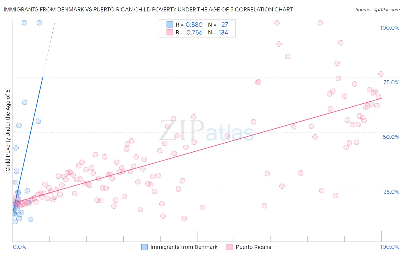 Immigrants from Denmark vs Puerto Rican Child Poverty Under the Age of 5