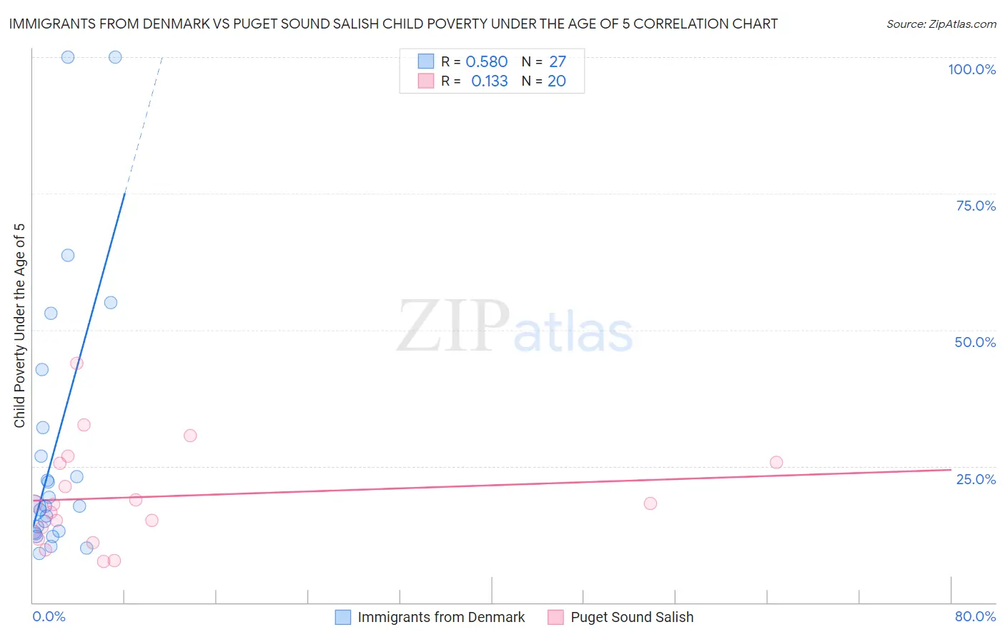 Immigrants from Denmark vs Puget Sound Salish Child Poverty Under the Age of 5