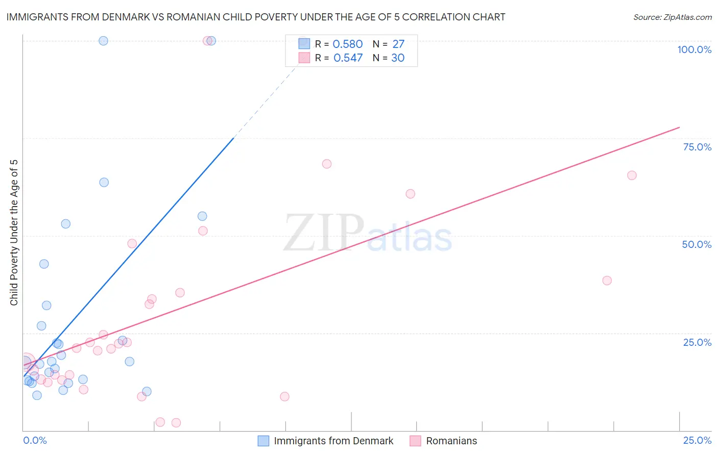 Immigrants from Denmark vs Romanian Child Poverty Under the Age of 5