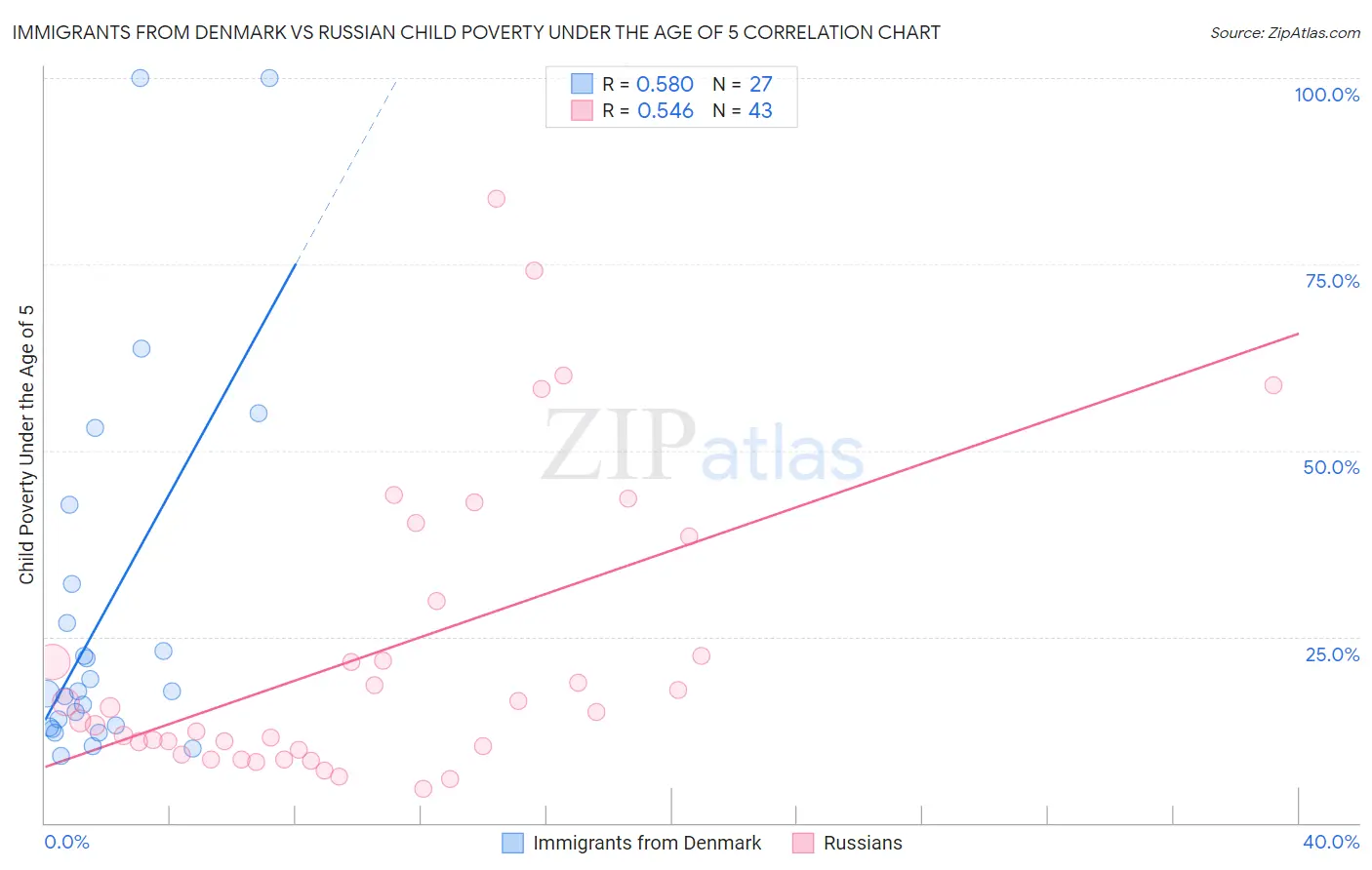Immigrants from Denmark vs Russian Child Poverty Under the Age of 5