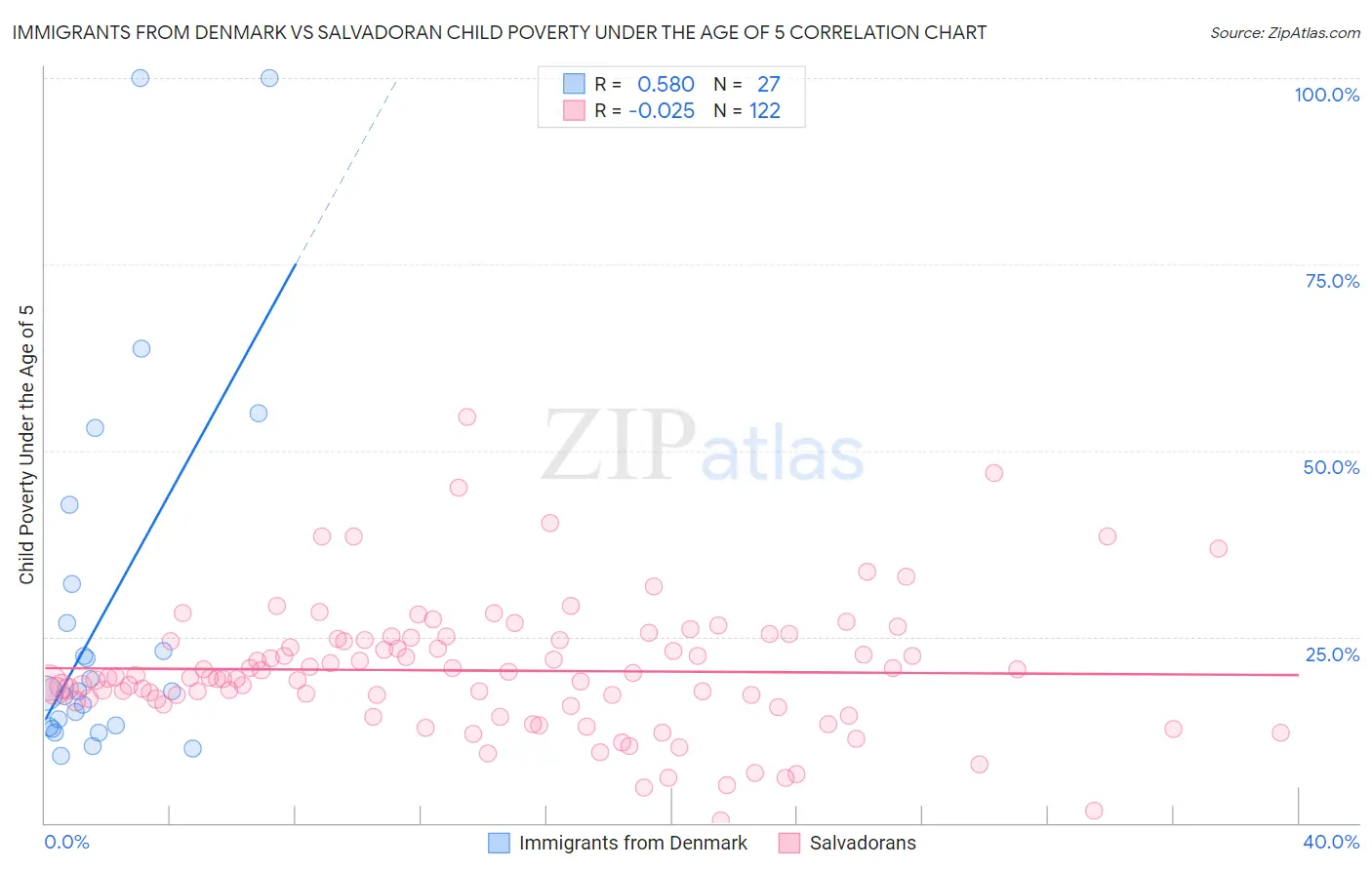 Immigrants from Denmark vs Salvadoran Child Poverty Under the Age of 5