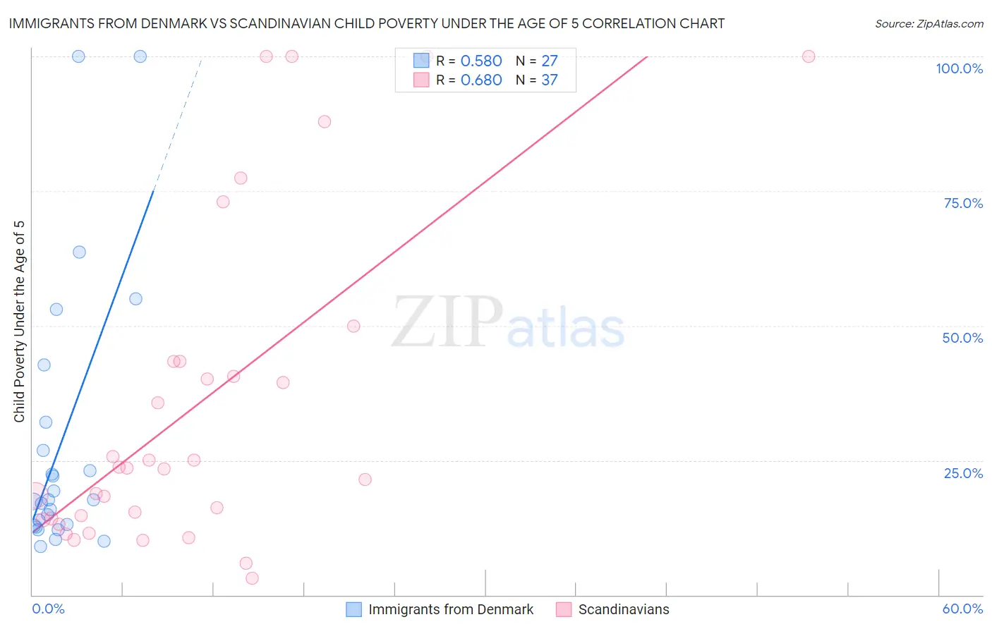 Immigrants from Denmark vs Scandinavian Child Poverty Under the Age of 5