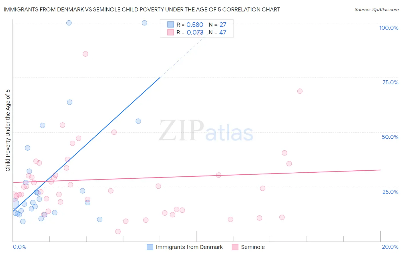 Immigrants from Denmark vs Seminole Child Poverty Under the Age of 5