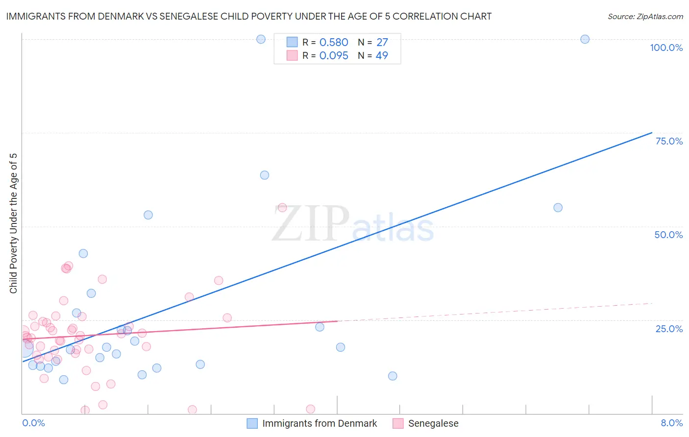 Immigrants from Denmark vs Senegalese Child Poverty Under the Age of 5