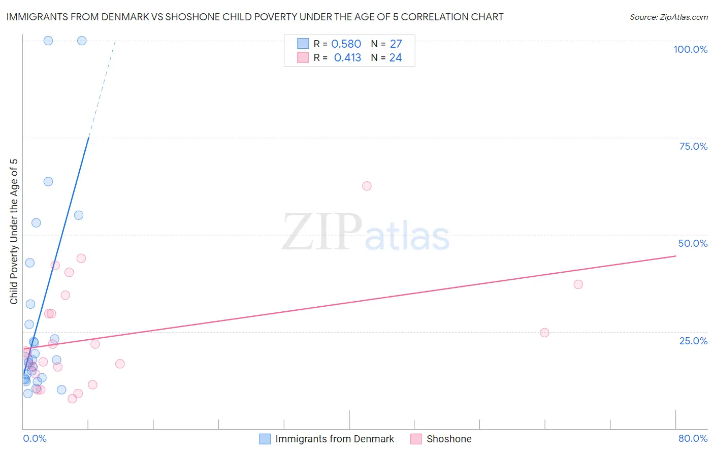 Immigrants from Denmark vs Shoshone Child Poverty Under the Age of 5