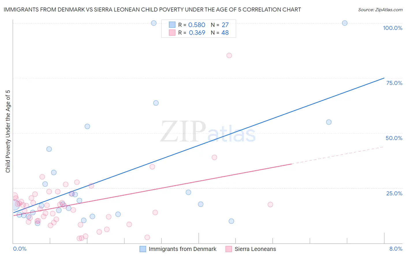 Immigrants from Denmark vs Sierra Leonean Child Poverty Under the Age of 5