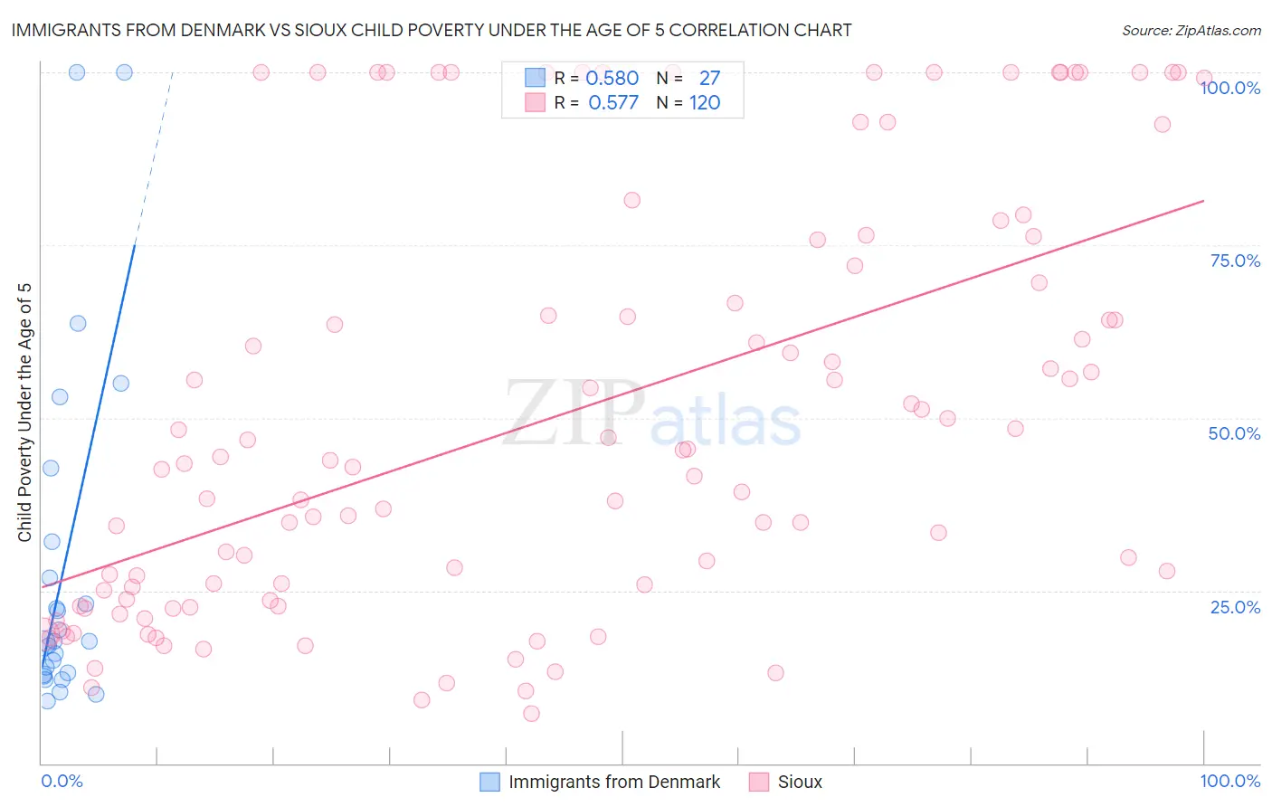 Immigrants from Denmark vs Sioux Child Poverty Under the Age of 5