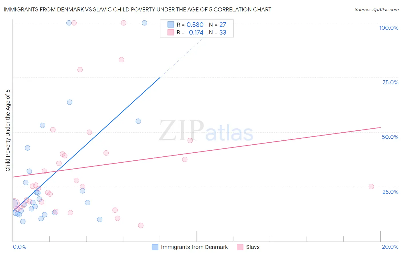Immigrants from Denmark vs Slavic Child Poverty Under the Age of 5