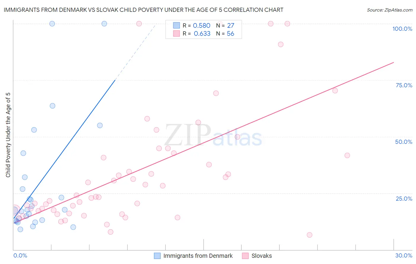 Immigrants from Denmark vs Slovak Child Poverty Under the Age of 5