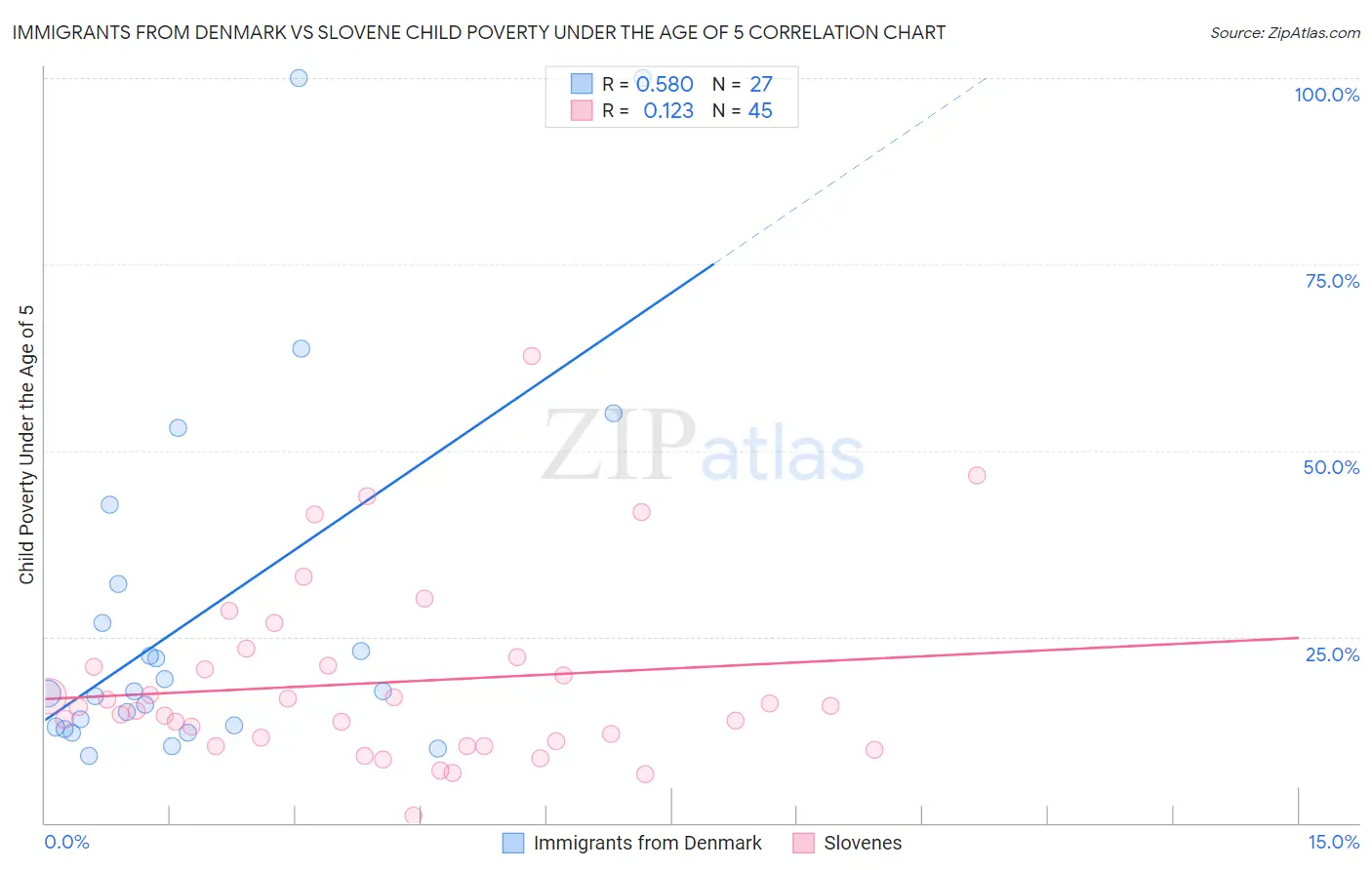 Immigrants from Denmark vs Slovene Child Poverty Under the Age of 5