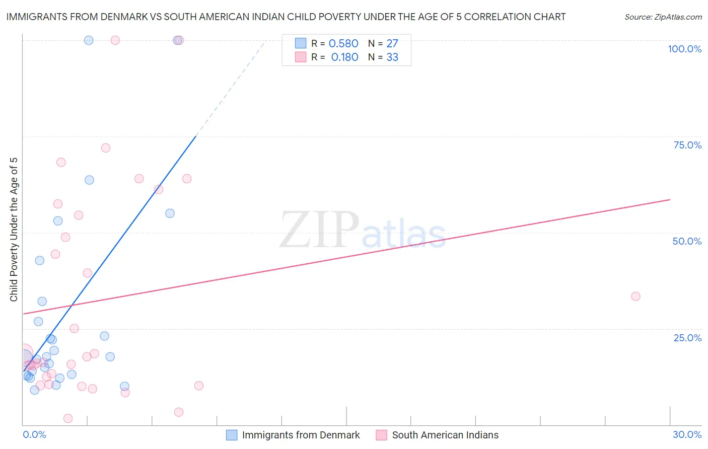Immigrants from Denmark vs South American Indian Child Poverty Under the Age of 5