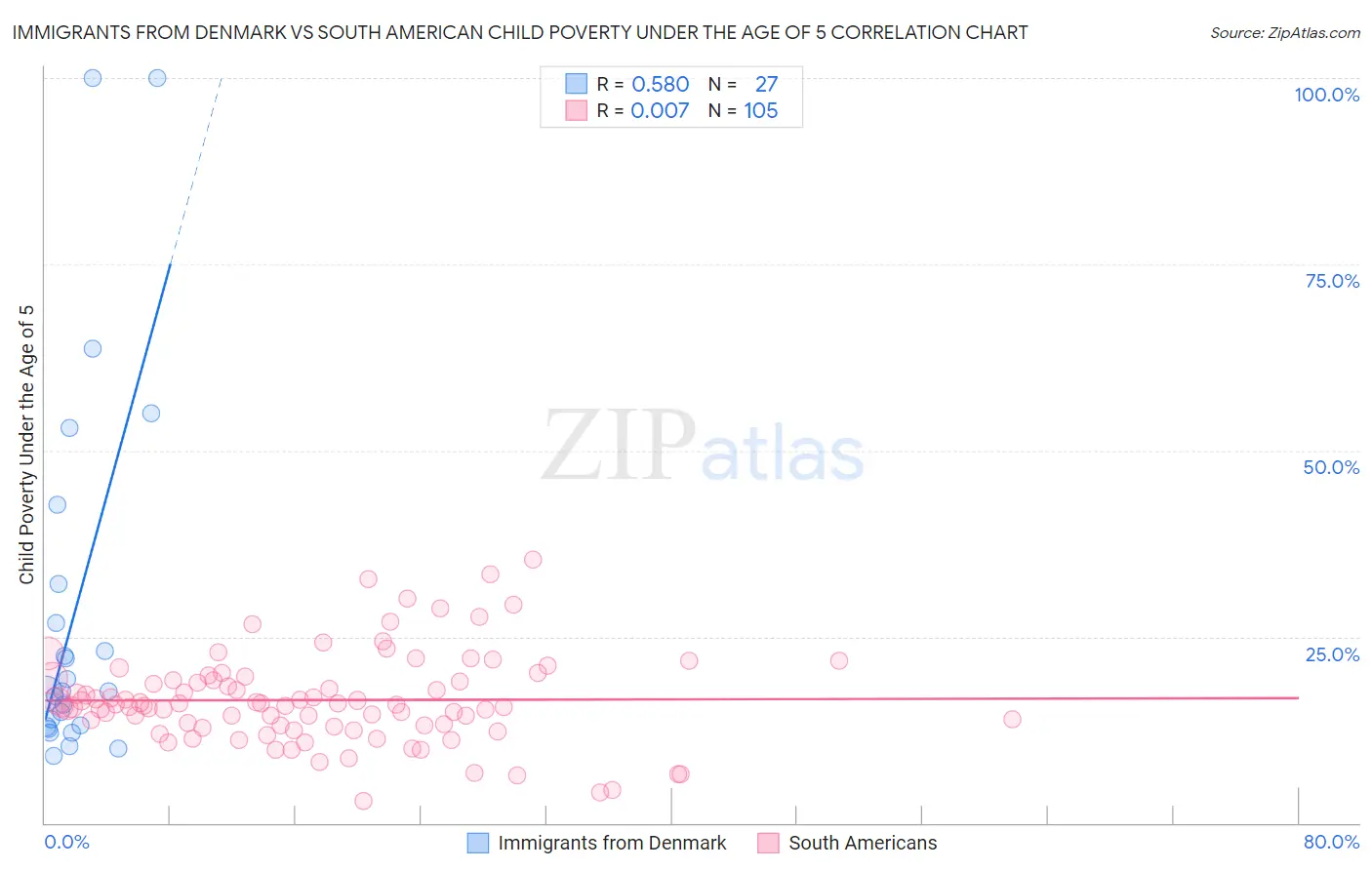 Immigrants from Denmark vs South American Child Poverty Under the Age of 5