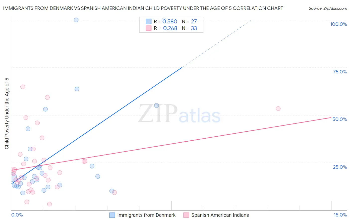 Immigrants from Denmark vs Spanish American Indian Child Poverty Under the Age of 5