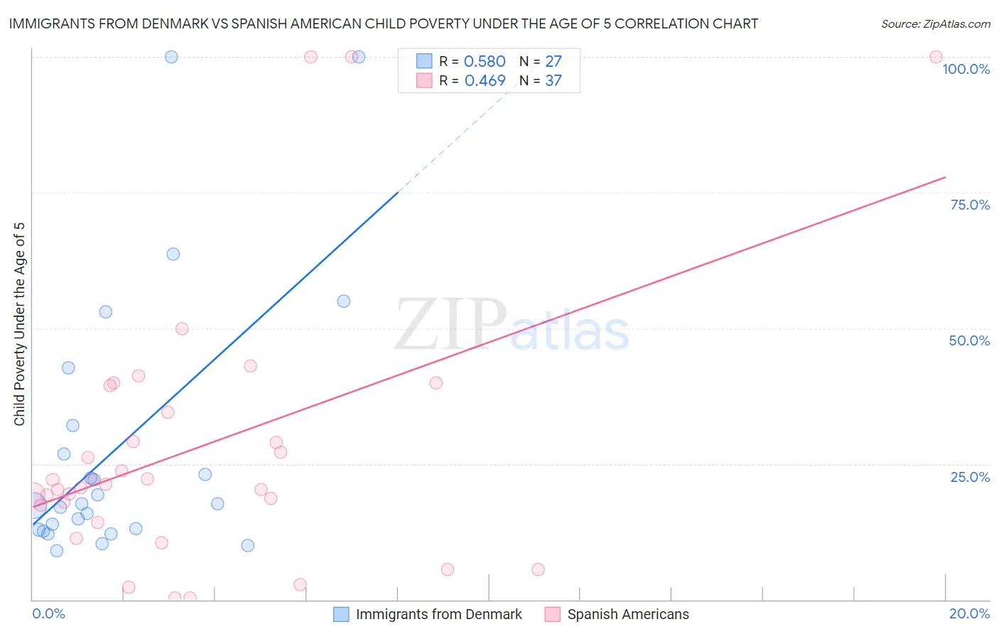 Immigrants from Denmark vs Spanish American Child Poverty Under the Age of 5