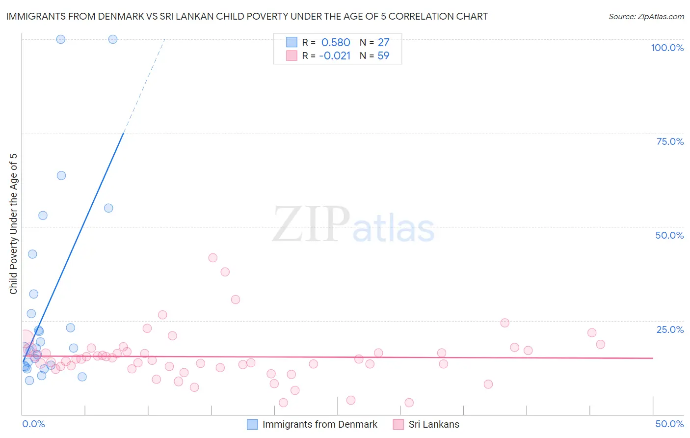 Immigrants from Denmark vs Sri Lankan Child Poverty Under the Age of 5