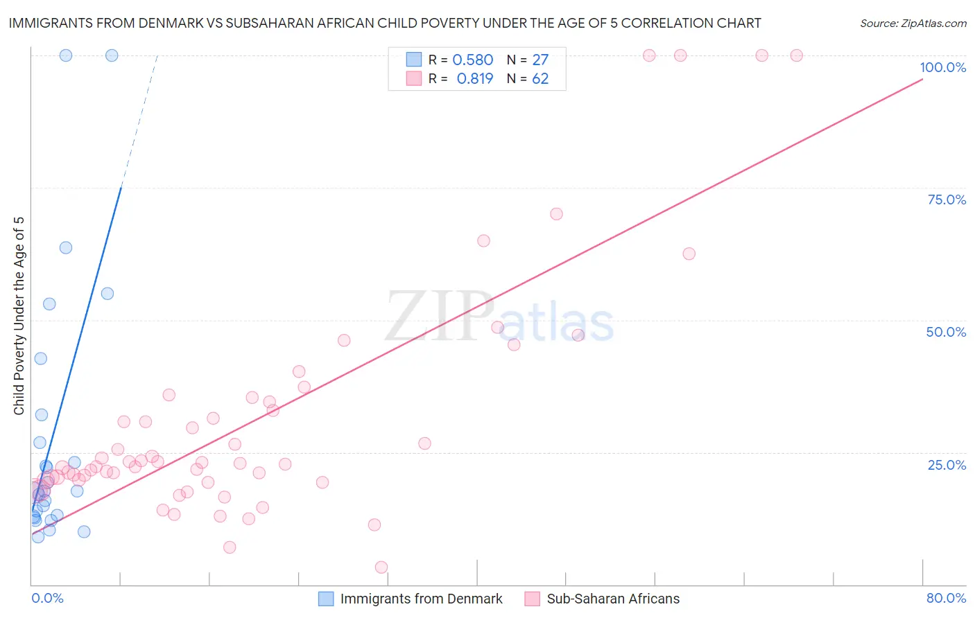 Immigrants from Denmark vs Subsaharan African Child Poverty Under the Age of 5
