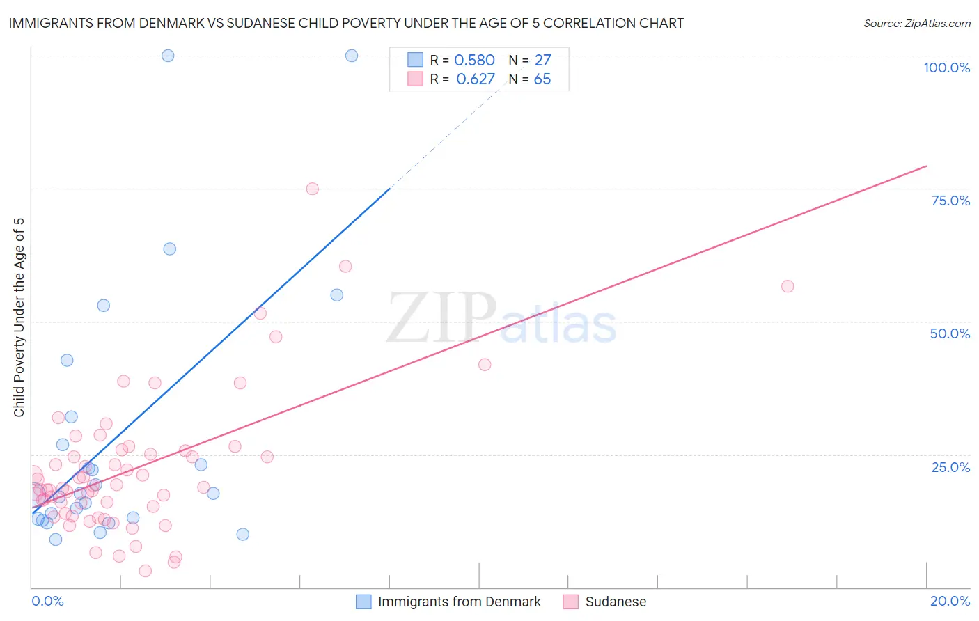 Immigrants from Denmark vs Sudanese Child Poverty Under the Age of 5