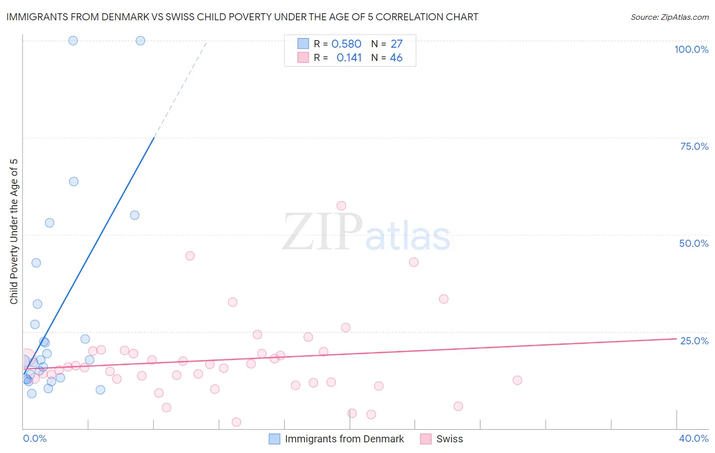 Immigrants from Denmark vs Swiss Child Poverty Under the Age of 5