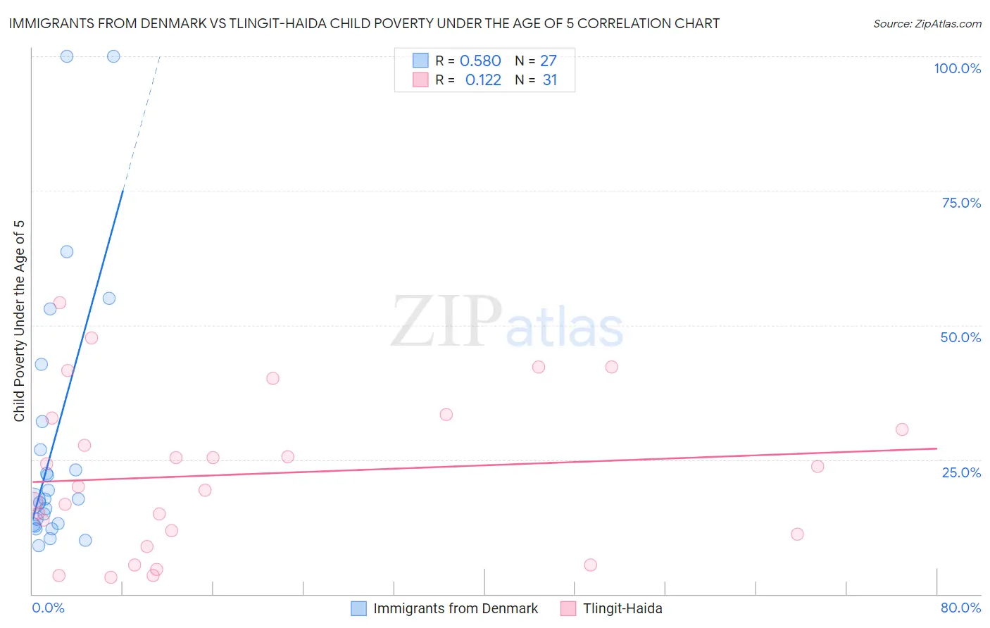 Immigrants from Denmark vs Tlingit-Haida Child Poverty Under the Age of 5