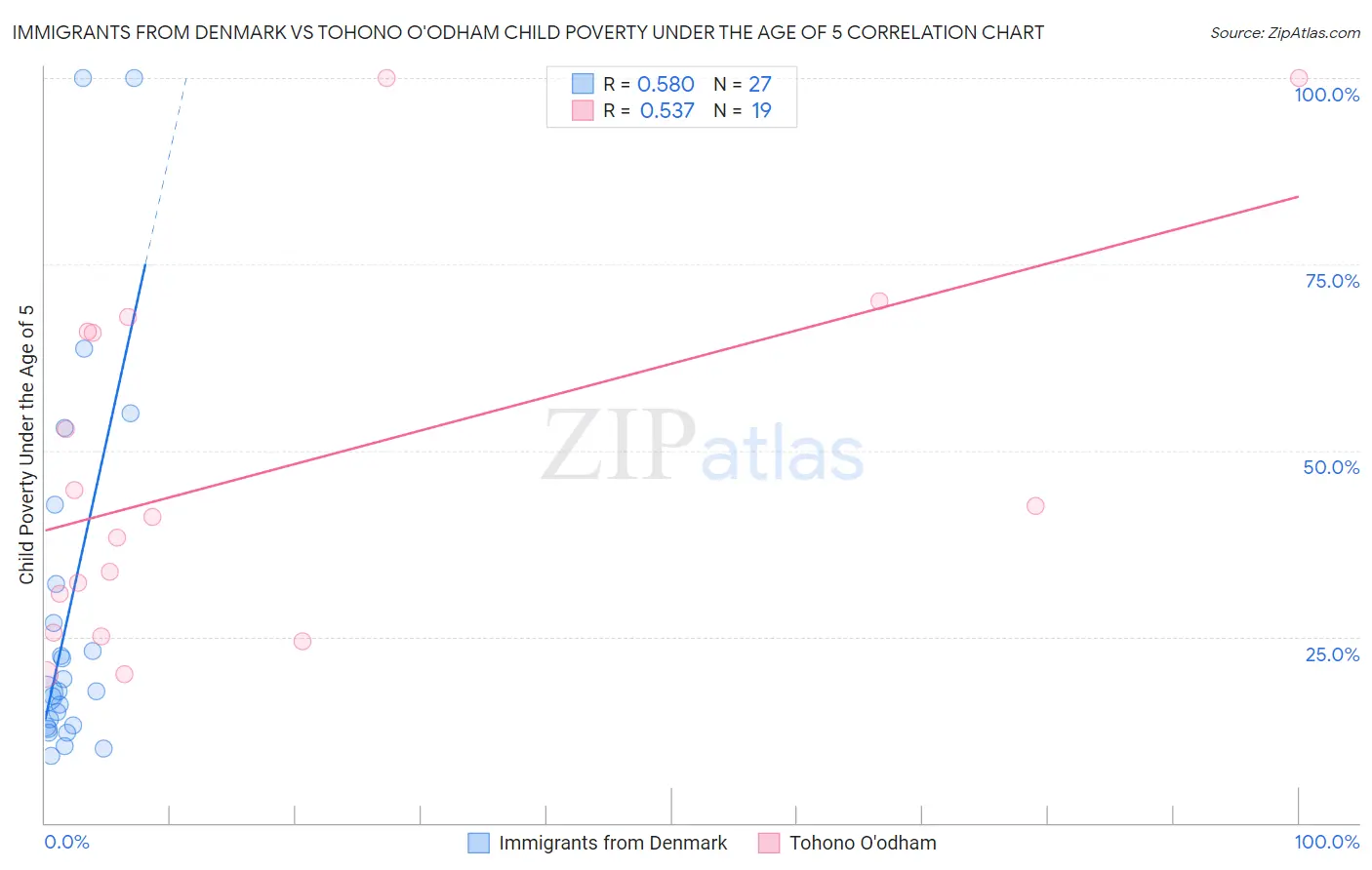 Immigrants from Denmark vs Tohono O'odham Child Poverty Under the Age of 5
