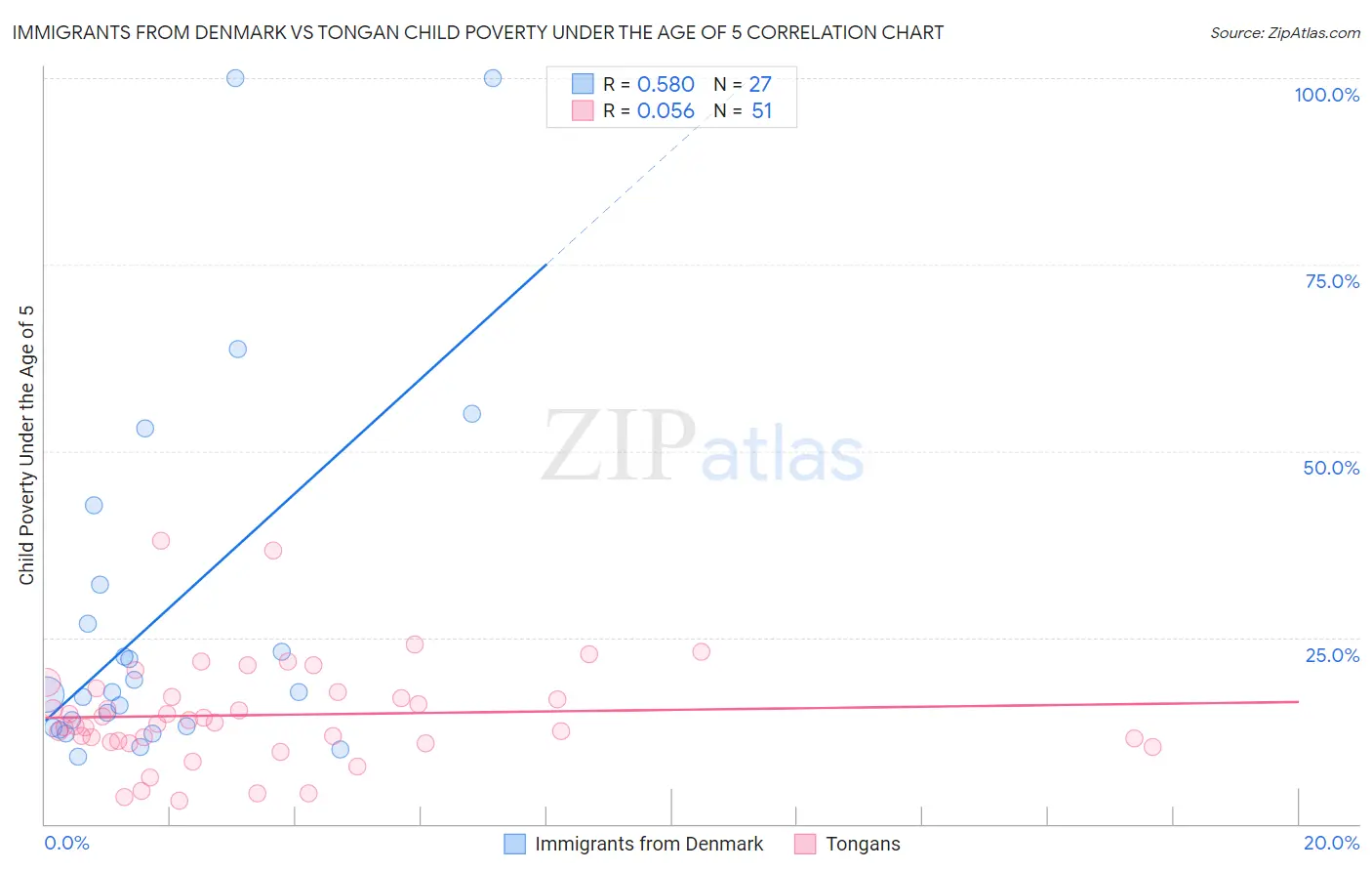 Immigrants from Denmark vs Tongan Child Poverty Under the Age of 5