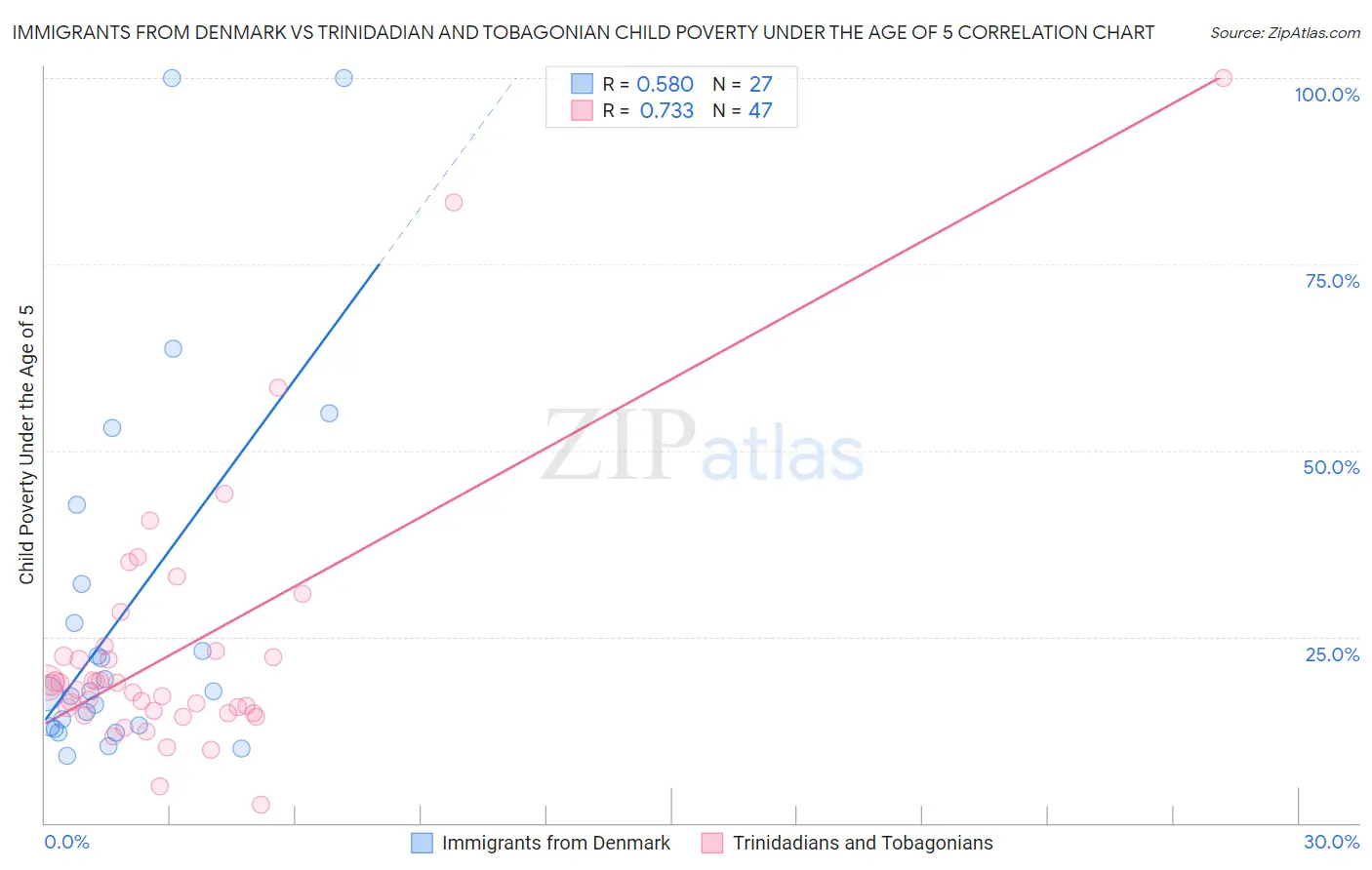 Immigrants from Denmark vs Trinidadian and Tobagonian Child Poverty Under the Age of 5